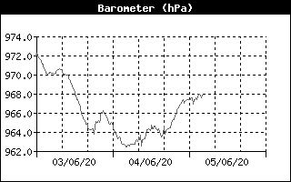 Barometer History