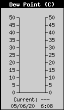 Current Outside Dewpoint