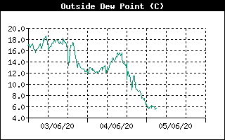 Outside Dewpoint History