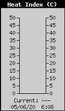 Current Heat Index