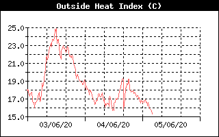 Heat Index History