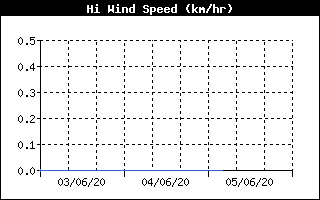 High Wind Speed History