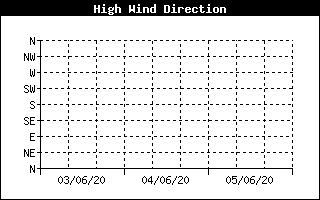 Direction of High Wind History