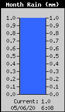 Monthly Rain Total