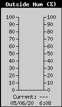 Current Outside Humidity