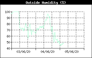 Outside Humidity History