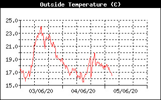 Outside Temperature History