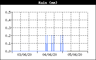 Total Rain History