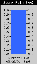 Storm Rain Total