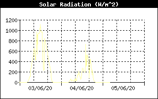 Solar Radiation History