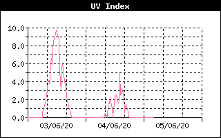 UV Index History