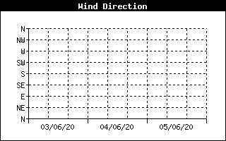 Wind Direction History