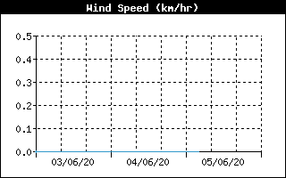  Average Wind Speed History