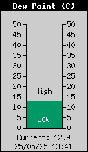 Current Outside Dewpoint