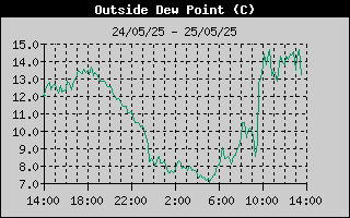 Outside Dewpoint History