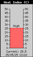 Current Heat Index