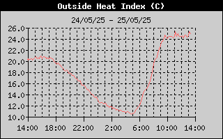 Heat Index History