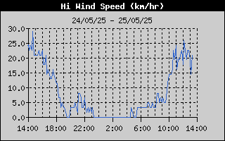 High Wind Speed History