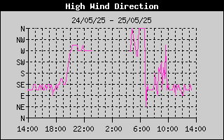 Direction of High Wind History