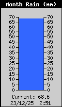 Monthly Rain Total
