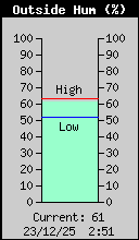 Current Outside Humidity