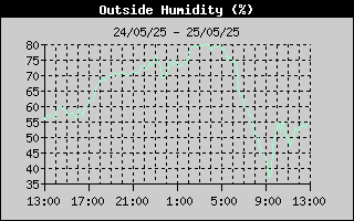 Outside Humidity History