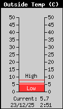 Current Outside Temperature