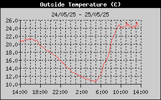 Outside Temperature History