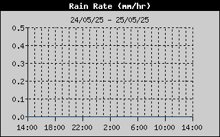 Rain Rate History