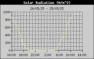 Solar Radiation History