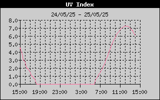 UV Index History