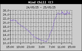 Wind Chill History