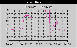 Wind Direction History