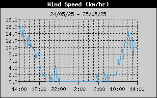  Average Wind Speed History