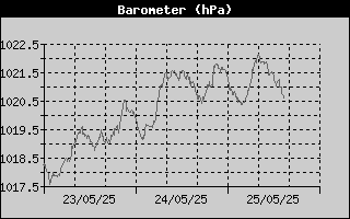 Barometer History