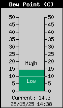 Current Outside Dewpoint