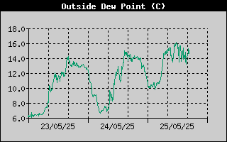 Outside Dewpoint History