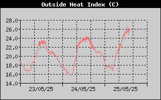 Heat Index History
