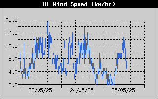 High Wind Speed History