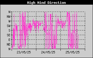 Direction of High Wind History