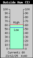 Current Outside Humidity