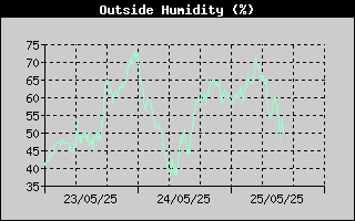 Outside Humidity History