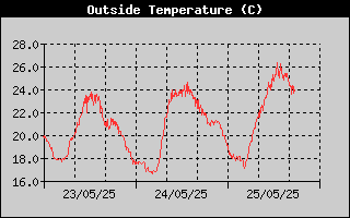 Outside Temperature History
