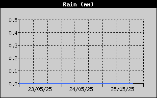 Total Rain History