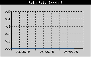 Rain Rate History