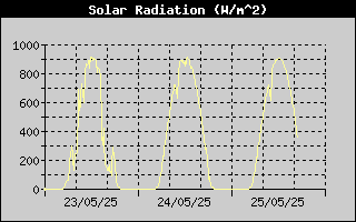 Solar Radiation History