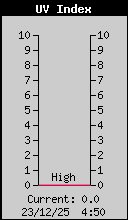 Current UV Index