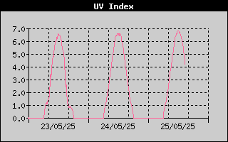 UV Index History