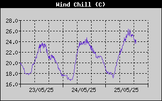 Wind Chill History