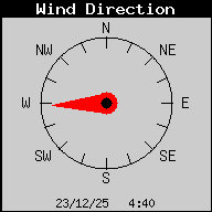 Current Wind Direction